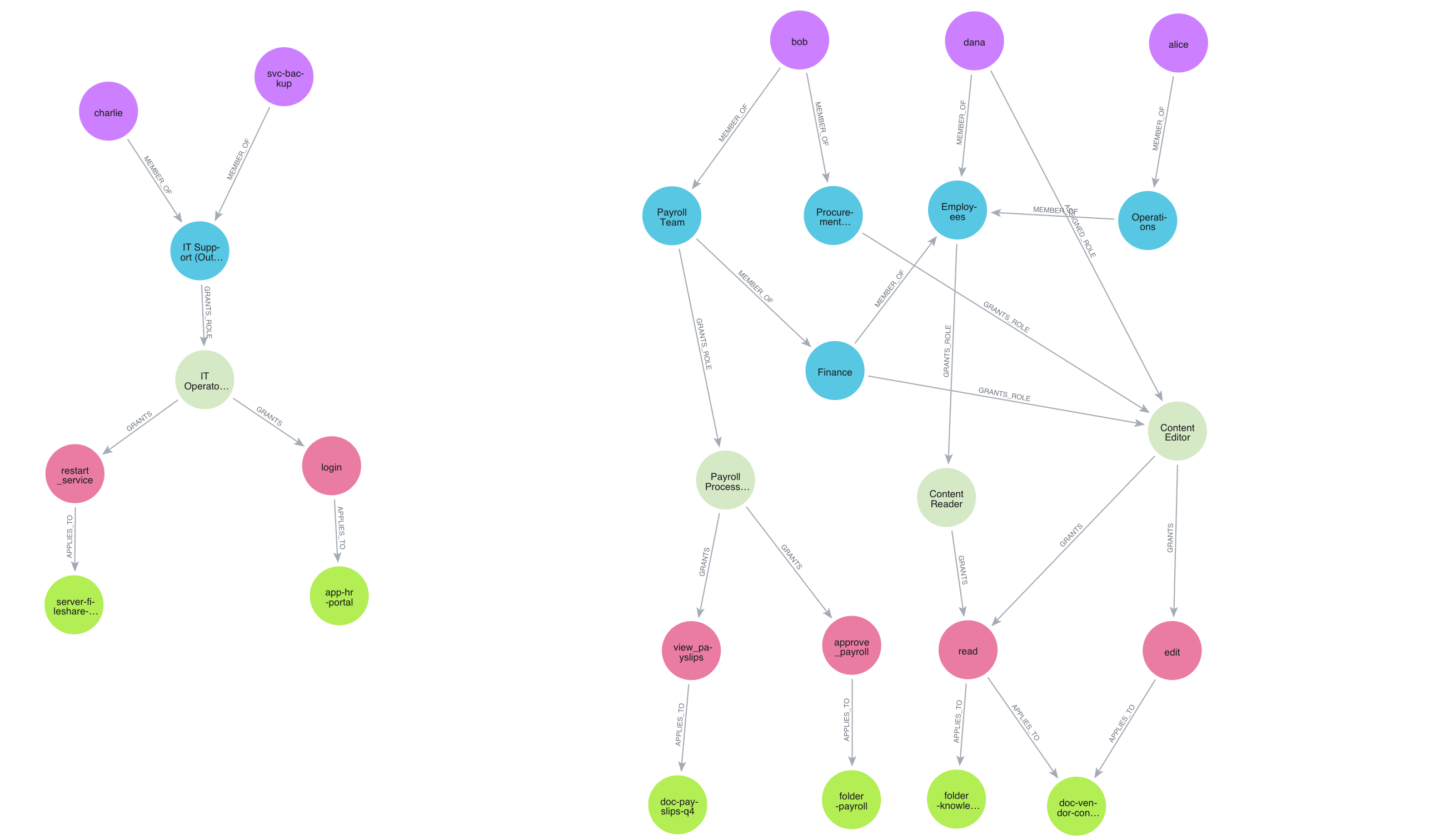 dataset