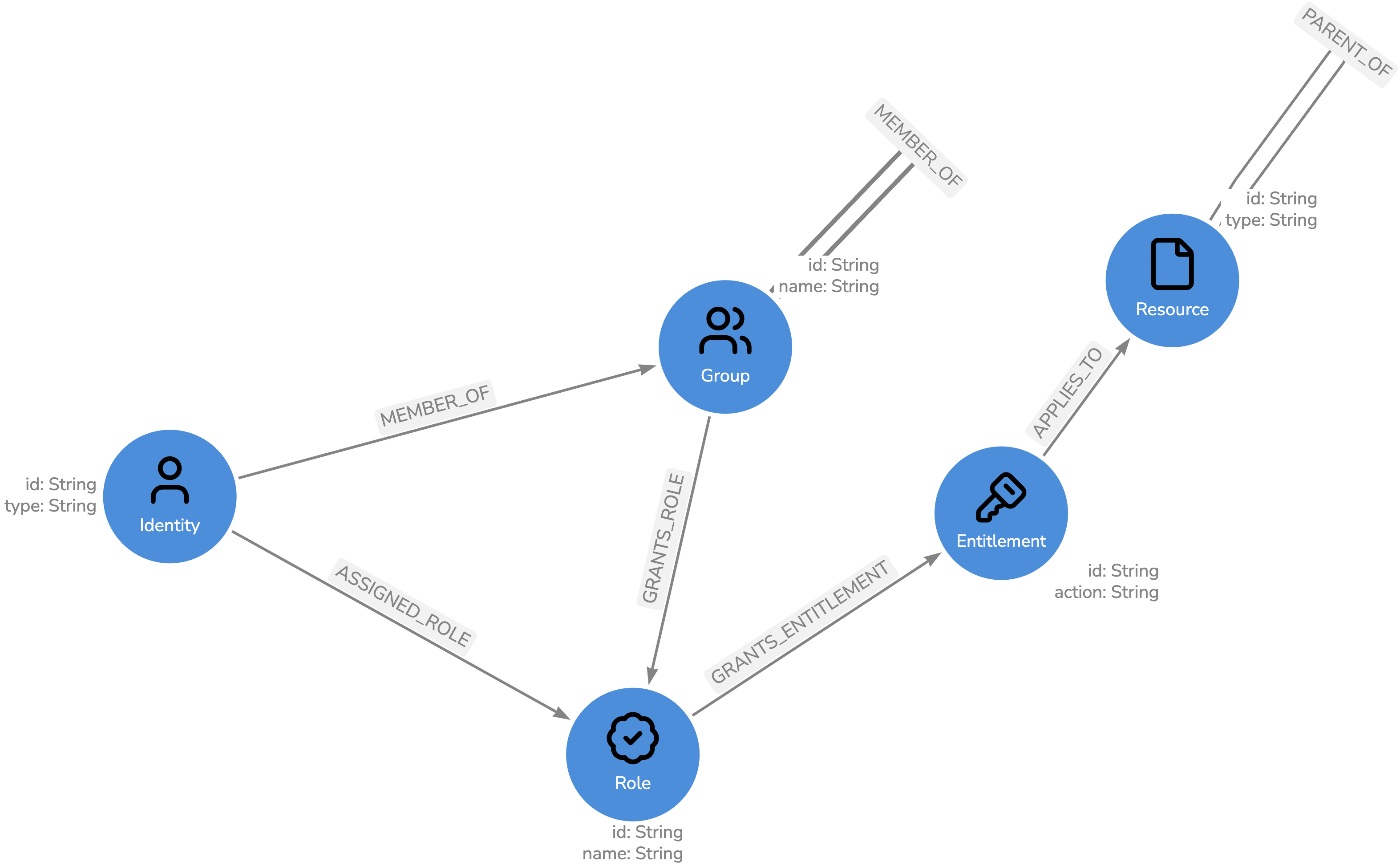 effective access model
