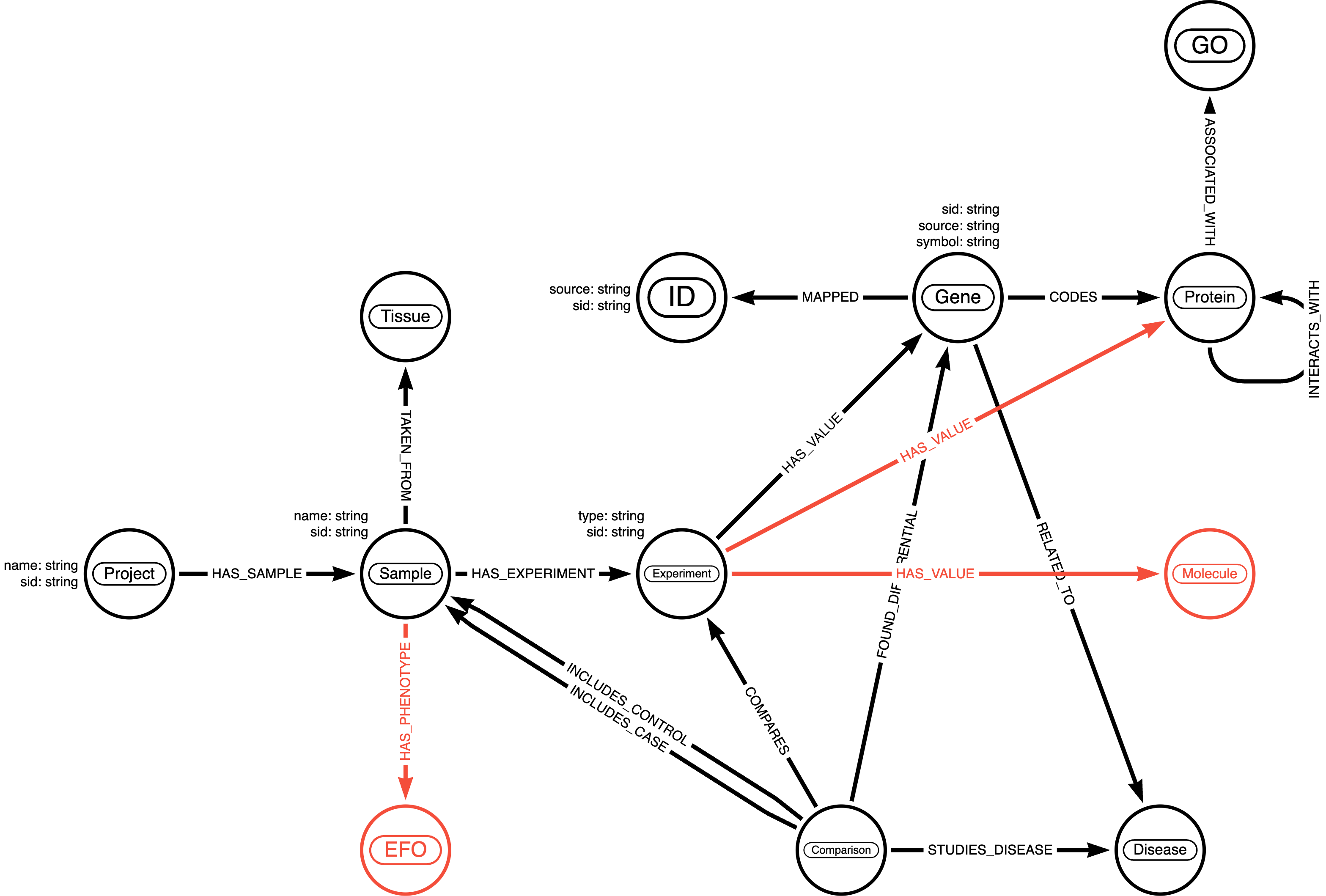 Industry Use Cases multi omics with ontologies