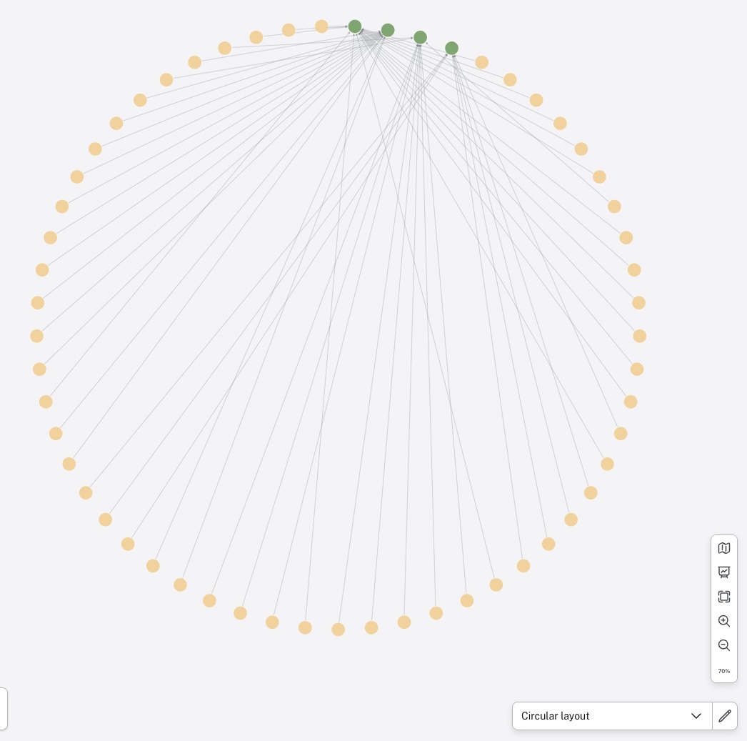 circular layout