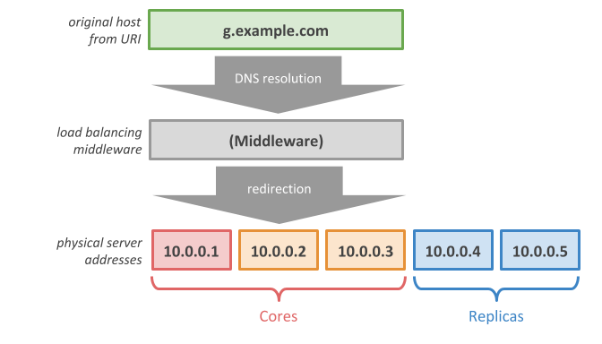 custom middleware