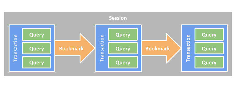 sessions queries transactions