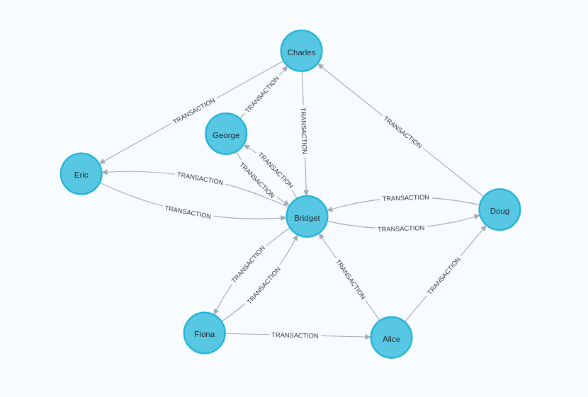 Visualization of the example graph