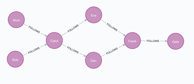 Visualization of the example graph