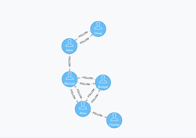 strongly connected components